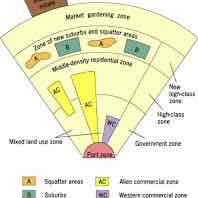 <p>Represents Southeast Asian cities that grow around ports and lack a clearly defined CBD </p><ul><li><p>only two formal zones remain constant: the port zone and a zone of intensive market gardening on the periphery </p></li><li><p>Share characteristics with the concentric model </p></li></ul>