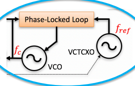 <p>1) The QAM receiver is physically-separate from the remote QAM transmitter, and thus even though this LO synthesizer appears similar to that of the transmitter, there are important consequences from this physical separation. 2) At least because the VCTCXO reference oscillator in the receiver is physically separate from that of the transmitter, then prior to adjustment f(ref(Rx)) is different than f(ref(Tx)). 3) Thus, the synthesized LO at the receiver also differs from that of the transmitter by at least some arbitrary frequency offset Δf(Rx) and some arbitrary phase offset Δtheta(Rx).</p>