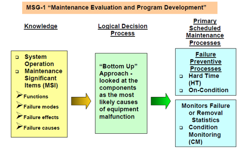 <p>Maintenance Evaluation and Program Development</p>