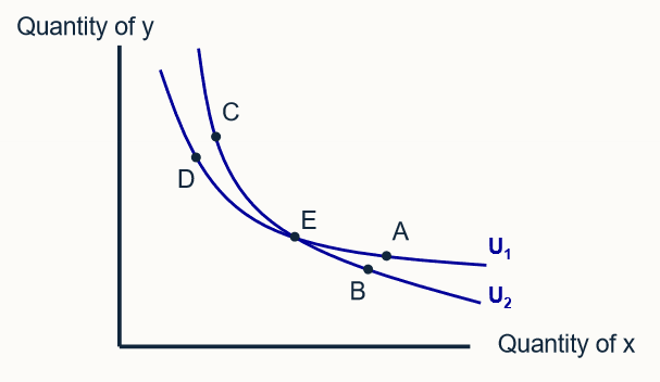 <p>describe how transitivity means ICs can’t cross</p>