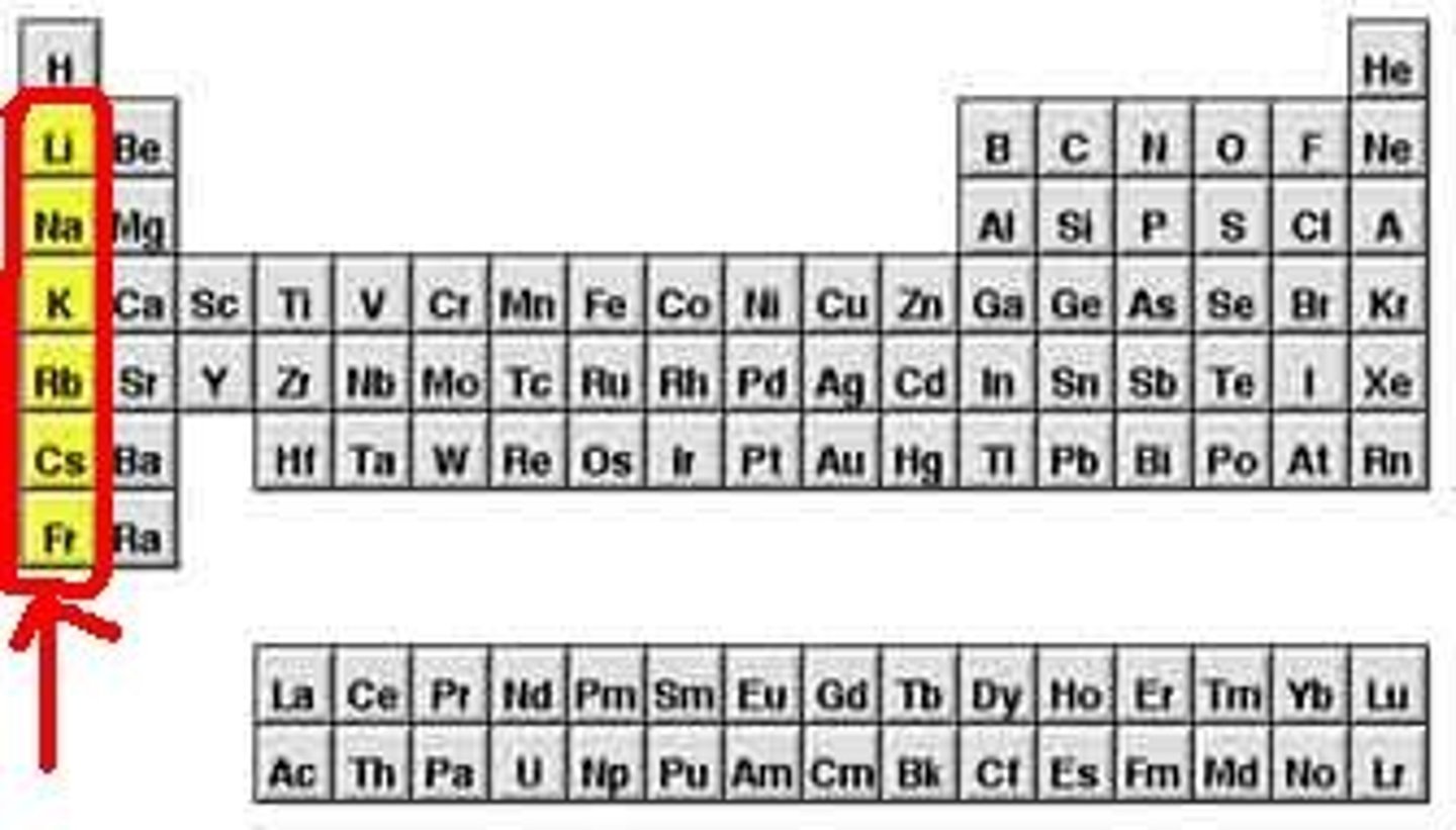 <p>- Group 1A; active metals because they are so reactive and are not naturally found in their neutral state.</p><p>- Densities are lower than other metals</p><p>- Zeff values are very low which means low ionization energy, low electron affinity, and low electronegativity</p><p>- React violently with water; therefore, forming strong bases.</p>