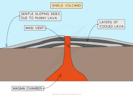 <p>Wide, low, gently sloping sides → like warrior’s shield</p>