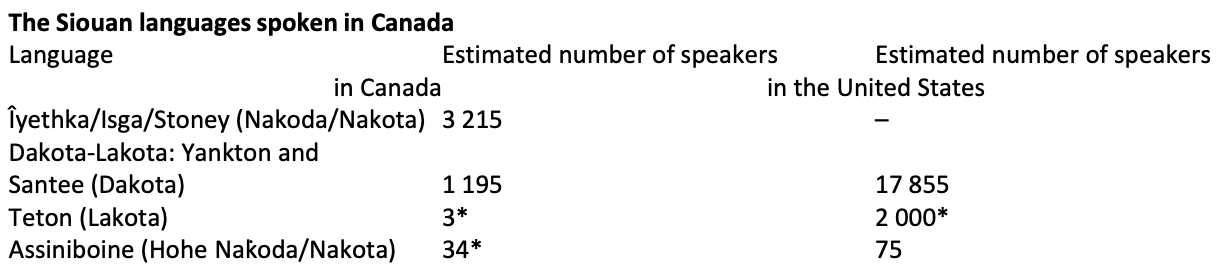 <p>___________: Represented by 3 Dakotan languages: </p><ul><li><p>Stoney Nakota (AB),</p></li><li><p>Assiniboine Nakota (SK), </p></li><li><p>Dakota-<span>Lakota (a dialect continuum spoken </span>in SK and MB)</p></li></ul><p></p>
