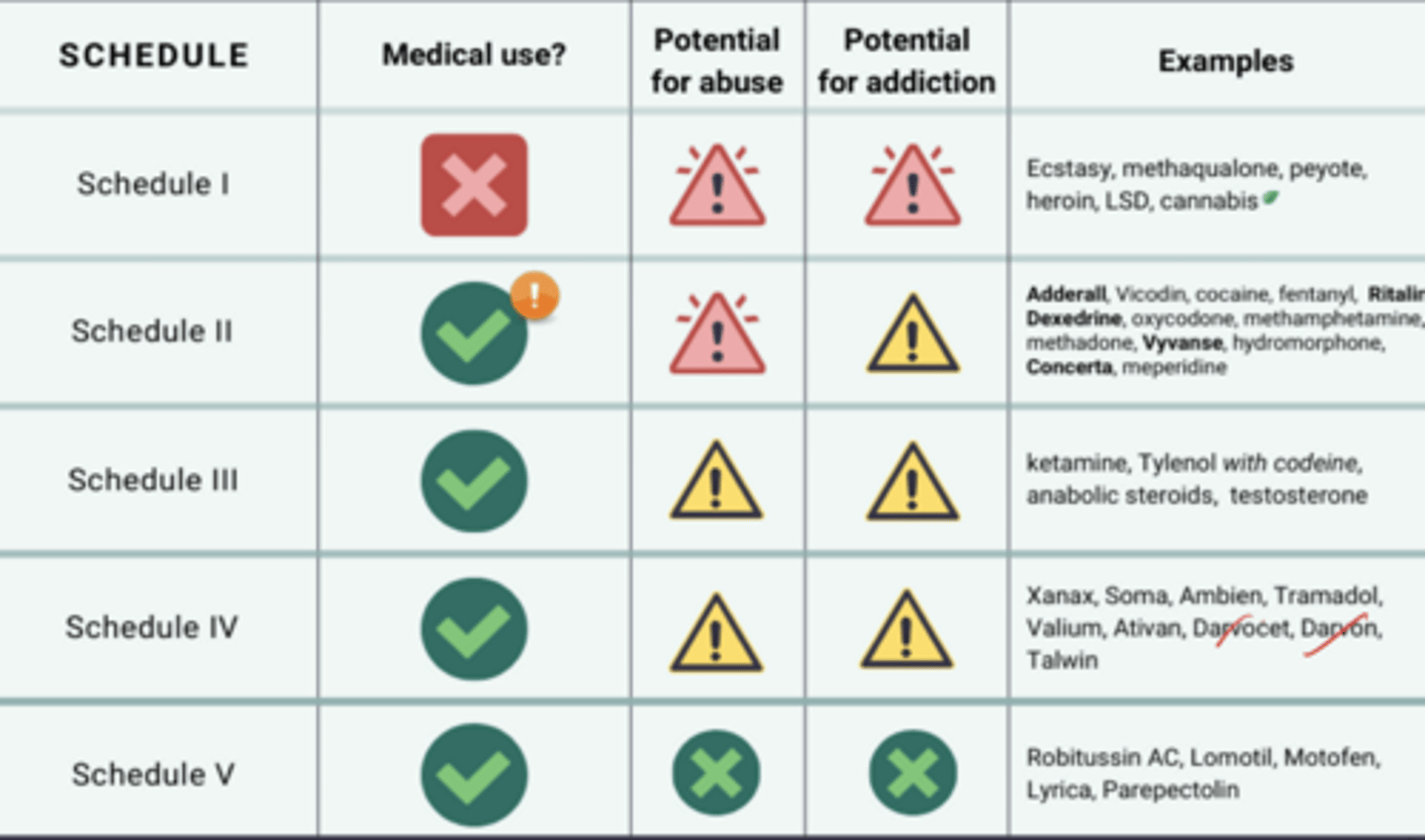 <p>-regulated medicinal value (but strictly regulated)</p><p>-high risk for abuse</p><p>-moderate risk for addiction</p>