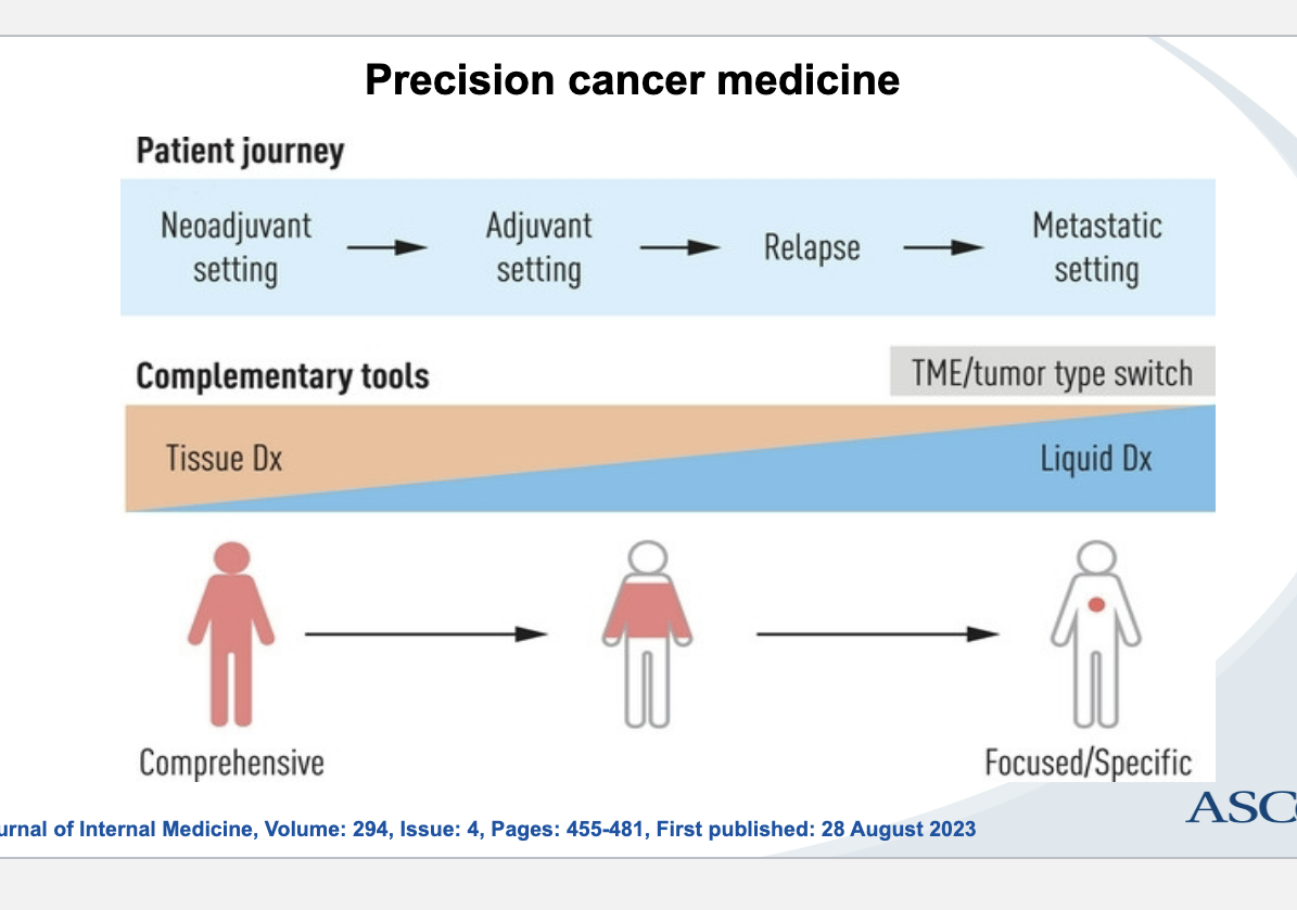 <ul><li><p>neoadjuvant setting (before therapy) → adjuvant therapy (after surgery/therapy) → relapse → metastatic setting</p></li><li><p>complementary tools</p><ul><li><p>tissue diagnosis → liquid diagnosis </p><ul><li><p>tissue = comprehensive</p></li><li><p>liquid = focused specific</p></li></ul></li></ul></li></ul><p></p>