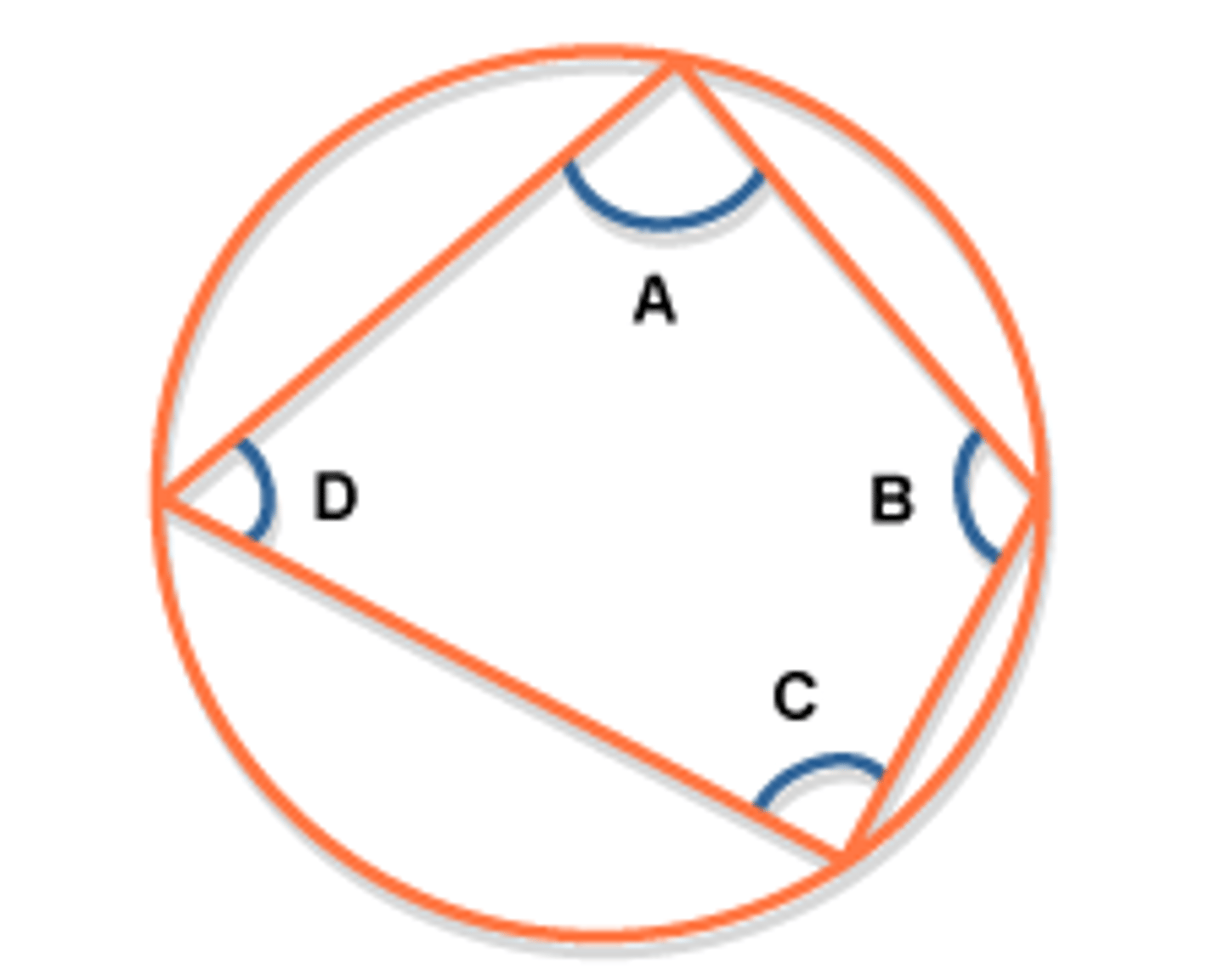 <p>opposite angles of a cyclic quadrilateral add up to 180</p>