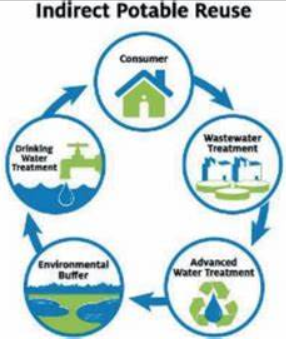 <p>consumer → wastewater plant → advance water treatment → environment buffer → drinking water plant and starts all over again. </p>