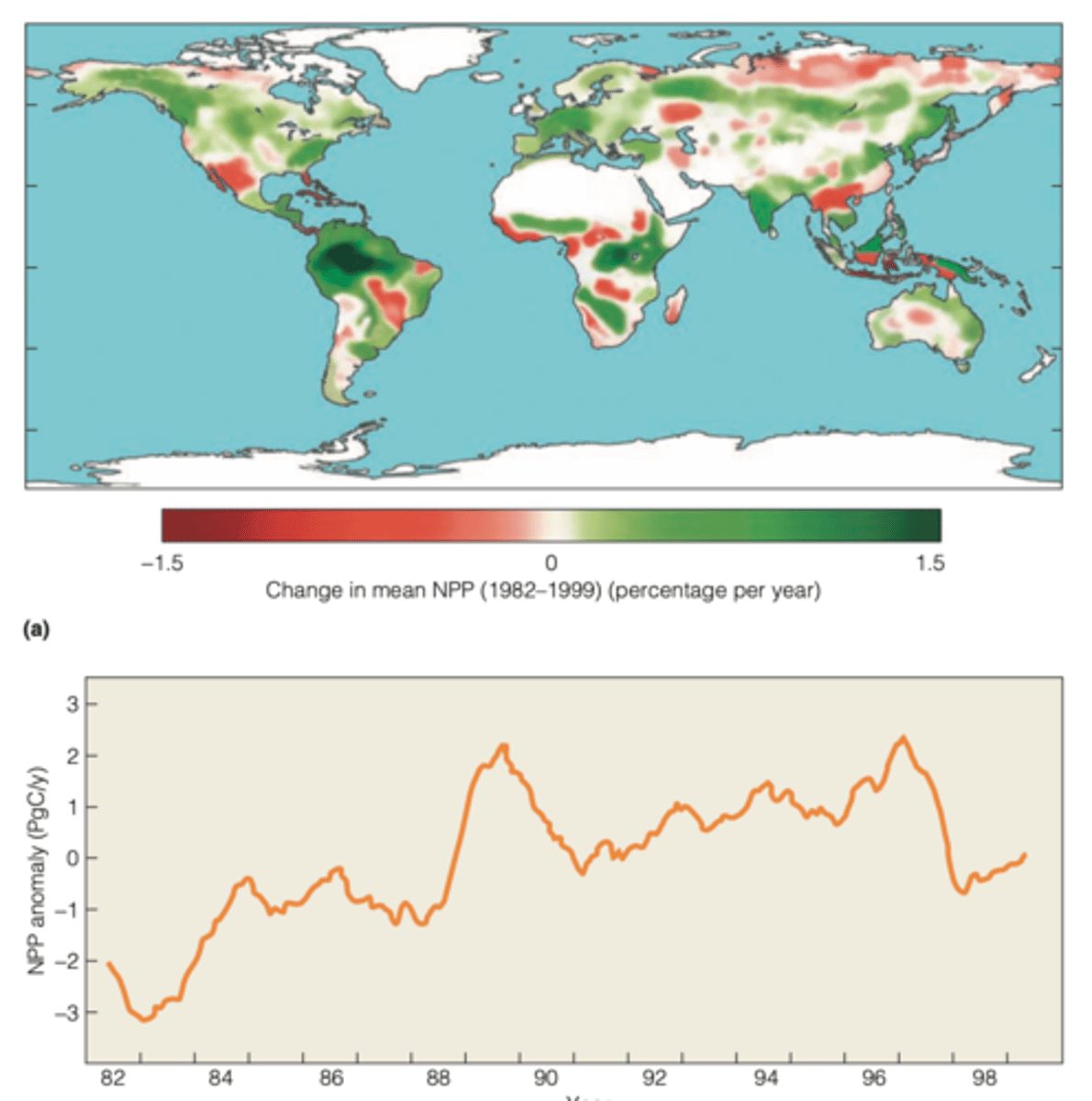 <p>MAIN GOAL:</p><p>- study the net primary productivity within 2000-2009</p><p>-----------------</p><p>RESULTS:</p><p>- a reduction in NPP of 0.55 petagrams (1 petagram = 1 billion tons) of carbon as a result of regional drying that would constrain plant growth</p><p>- spatial patterns of NPP over the past decade have not been globally consistent</p>
