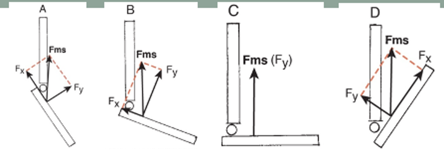 <p>The normal force, (Fy in the drawings) actually contributes to the joint _______ motion</p><p></p><p>Tangential force (Fx) creating ________ force on the joint in A – B; and a ___________ force in D</p><p></p><p><strong>Tangential component can act as a _________ force for the joint</strong></p>