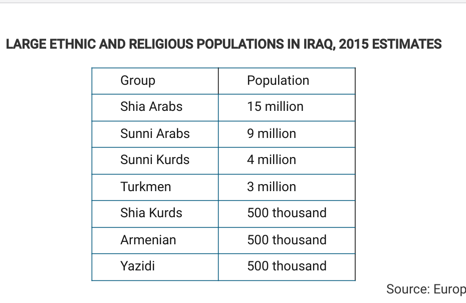 <p><span>Based on the data in the table, which of the following is a possible impact of ethnic and religious diversity in Iraq?</span></p><p><span>A. Ethnicity and religion act as centripetal forces in the country by creating a common Iraqi identity among the population.</span></p><p><span>B. Ethnicity and religion facilitate democratization in the country by motivating participation in elections.</span></p><p><span>C. Ethnicity and religion promote economic development in the country by generating national pride in the country’s accomplishments.</span></p><p><span>D. Ethnicity and religion lead to devolutionary pressures in the country by politically dividing regions.</span></p><p><span>E. Ethnicity and religion increase cultural cohesion in the country by promoting shared political ideology.</span></p>