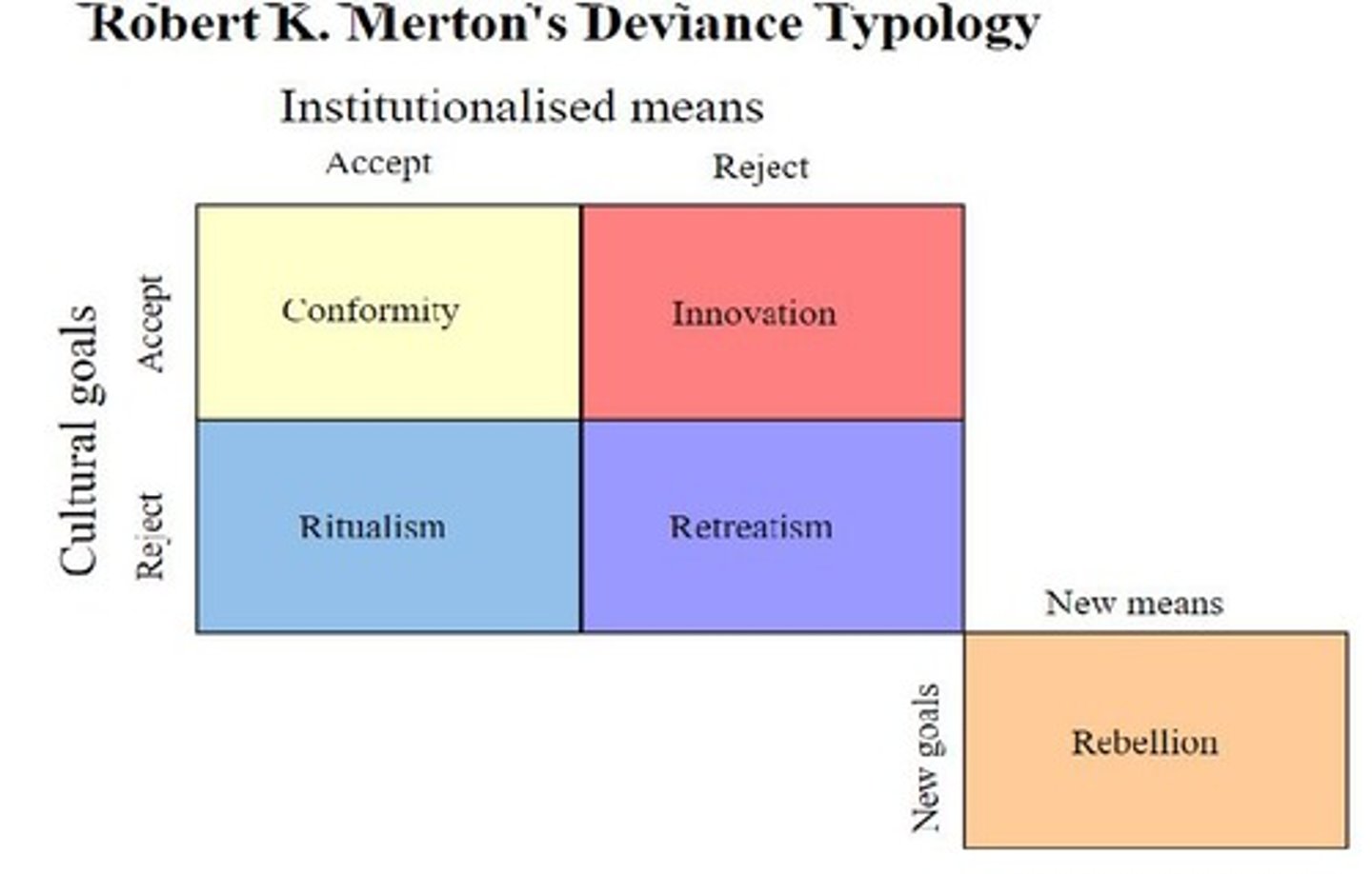 <p>Five responses to societal strain and anomie.</p>
