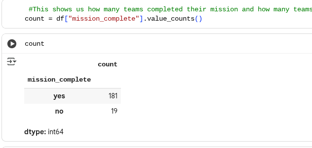 <p>df.describe() # Summary statistics (mean, min, max, etc.)</p><p>df[‘col’].mean() # Mean of a column</p><p>df[‘col’].min() #Minimum value. Can get maximum value with .max()</p><p>count = df[‘col’].value_counts() # Counts each unique value in a column and stores it in count</p>