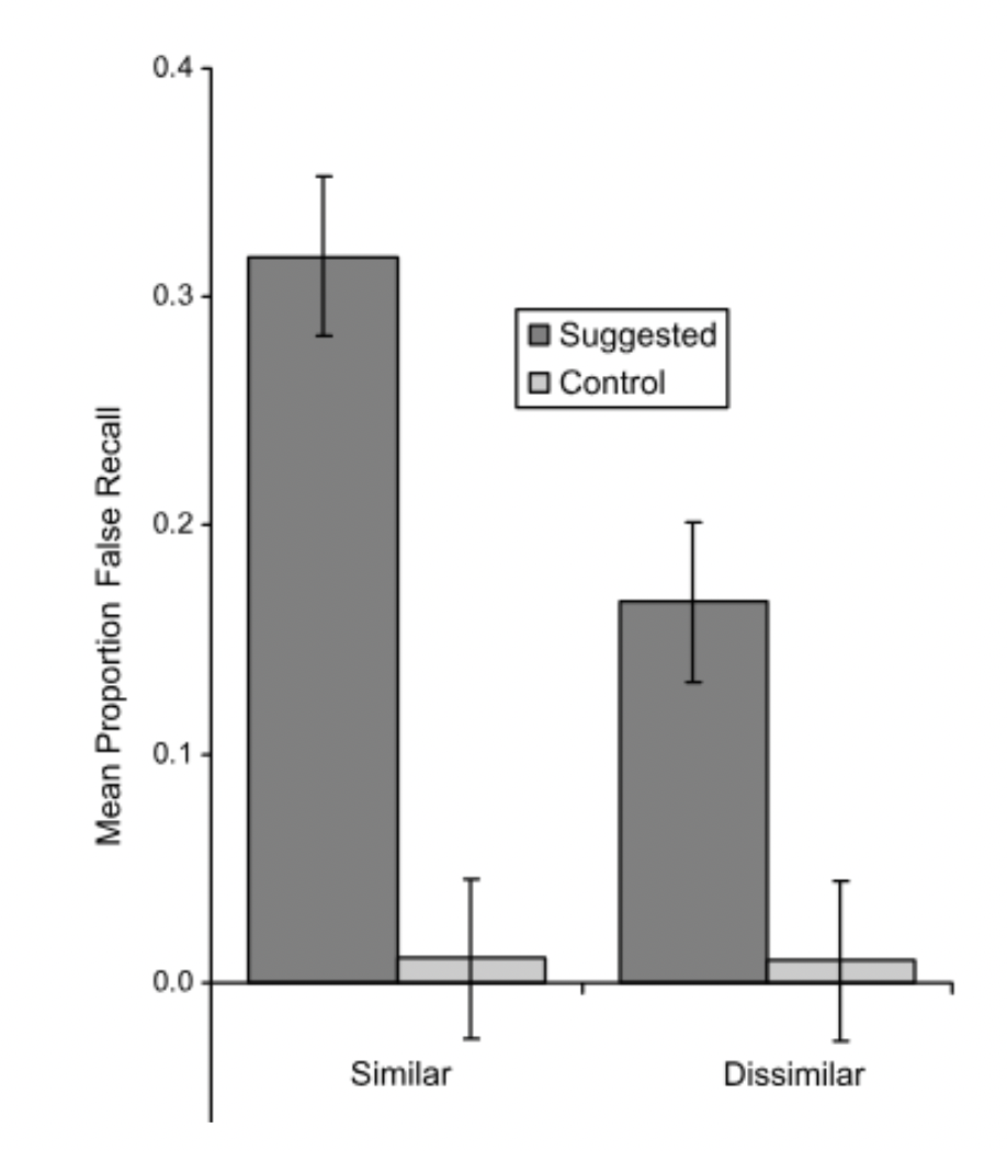 <ul><li><p><span style="background-color: transparent;"><span>Listening to an audio story about a palace burglary (similar group) or a school field trip to the palace (dissimilar group).</span></span></p></li><li><p><span style="background-color: transparent;"><span>The next day, watch a video of a museum burglary.</span></span></p></li><li><p><span style="background-color: transparent;"><span>Suggested items are those that were not present in the video, but mentioned in the audio narrative. Control items were questions about details not mentioned in either narrative.</span></span></p><ul><li><p><span style="background-color: transparent;"><span>e.g., “What was sculpted onto the stand in the big room in the video?” (no such detail in the video, but in the narrative, yes.</span></span></p></li></ul></li><li><p><span style="background-color: transparent;"><span>More errors for suggestions in the thematically similar narrative condition.</span></span></p></li><li><p><span style="background-color: transparent;"><span>People were more likely to fall into misinformation effect when misinformation aligns with thematically similar previous learning (unrelated to event trying to remember)</span></span></p></li><li><p><span style="background-color: transparent;"><span>Proactive interference can influence misinformation too!</span></span></p></li></ul><p></p>