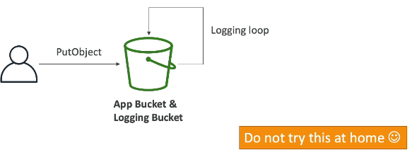 <p><span data-name="no_entry_sign" data-type="emoji">🚫</span> <strong>NEVER use the same bucket for:</strong></p><ul><li><p>Source bucket (being monitored)</p></li><li><p>Target logging bucket</p></li></ul><p>Why? </p><ul><li><p>Causes an <strong>infinite logging loop</strong></p></li><li><p>Each log write generates another log</p></li><li><p>Bucket grows exponentially</p></li><li><p>Results in <strong>very high costs</strong></p></li></ul><p></p>