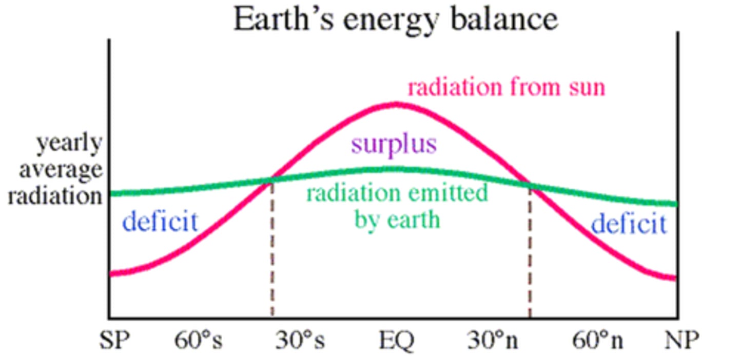 <p>0-35° both ways has surplus, 35-90° both ways has deficit</p>