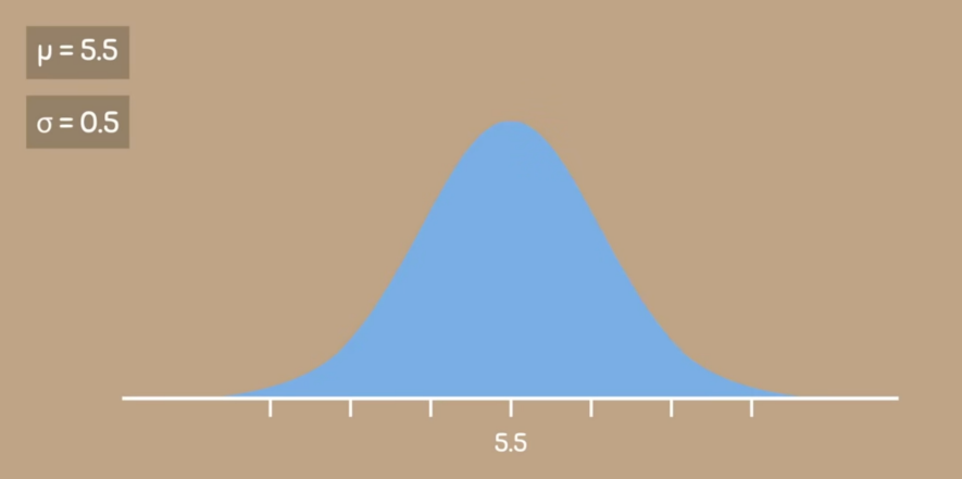 <ul><li><p>Let us make a curve,  in making a curve, you only make use of two values;</p><ul><li><p>Mean</p></li><li><p>Standard Deviation</p></li></ul></li><li><p>we may use population mean if we are talking about population, but this time we are talking about all students, therefore we will use population. </p></li><li><p>You will make a standard curve using a sample mean if your talking about the sample mean, but make sure you are using the sample standard deviation, because you are talking about the sample.</p></li><li><p>Based on this curve, where is the Mean located? </p><ul><li><p>Always at the front </p></li></ul></li></ul><p></p>