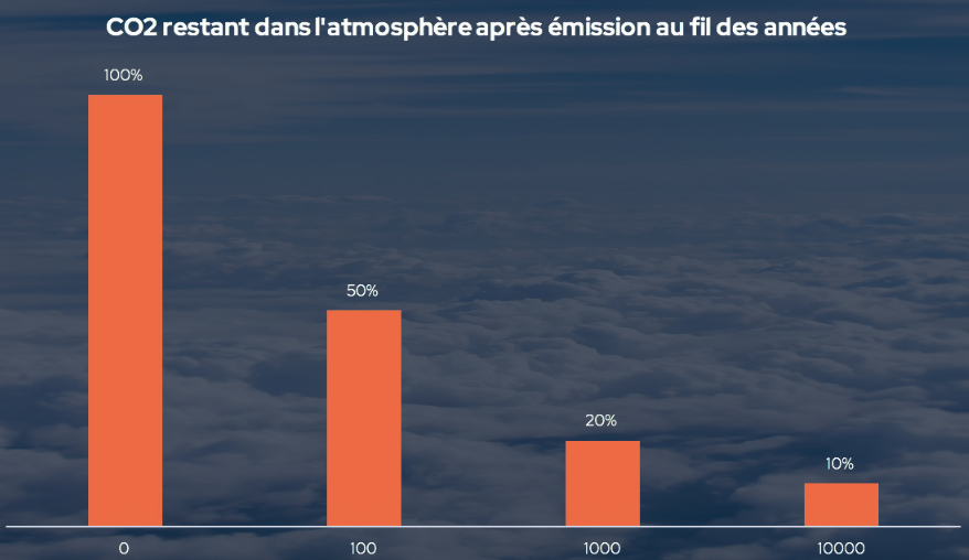 <p>restent très longtemps dans l’atmosphère</p>