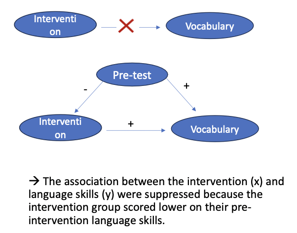 <p>Sometimes we find (almost) no association between x and y until we control for a third variable </p>