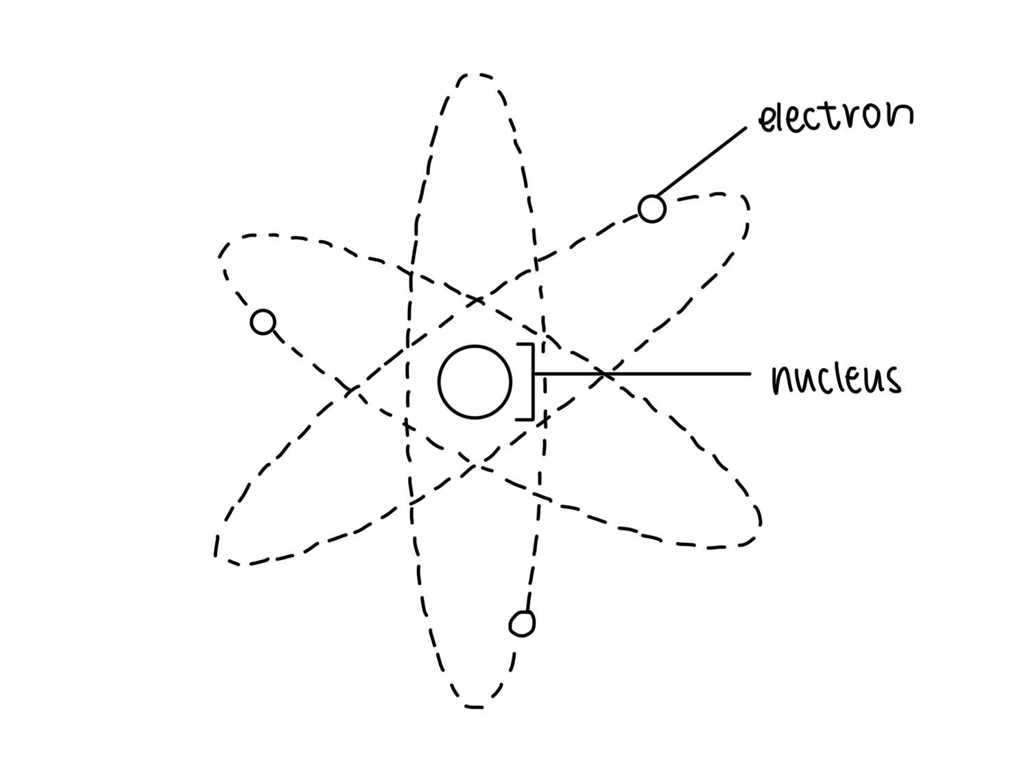 Matter is made up of atoms. Each atoms has a nucleus surrounded by tiny electrons. The nucleus carries a positive charge while electrons carry a negative charge.

* in an open circuit, the free electrons are moving in random directions so there is no net flow of free electrons and now electric current is formed.
* In a closed circuit, there is a net flow of free electrons and an electric current is formed

In metals, some of the electrons can escape from the atoms and move freely within the metal. These electrons are called electrons. 

When a metal is connected to an electric cell to form a closed circuit, the green electrons are driven in a direction from the negative pole towards to positive pole of the electric cell. This flow of free electrons forms an electric current.

(An electric current if formed when there’s a flow of charges)