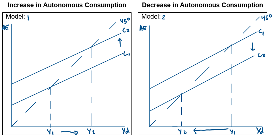 <p>The consumption function will shift if any factor that affects autonomous consumption changes. This means that any factor other than income changes. This includes changes in asset prices (wealth effect), consumer confidence etc. This will cause either an increase in consumption which will shift the consumption function upwards or a decrease in consumption which will shift the consumption function downwards.</p>