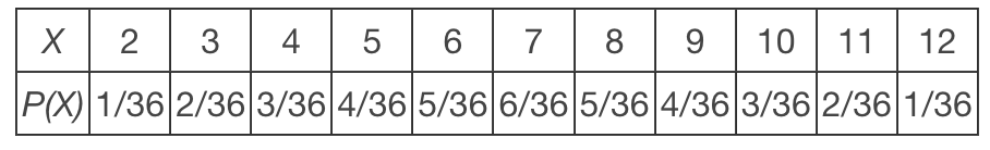<p>Let&nbsp;<em>X</em> represent the sum of two fair, six-sided die.&nbsp; Calculate the following:</p><p>P(<em>X</em> ≥ 9 and <em>X</em> is even)?</p><p><em>Write your answer as a decimal rounded to 4 decimal places.&nbsp;</em></p>