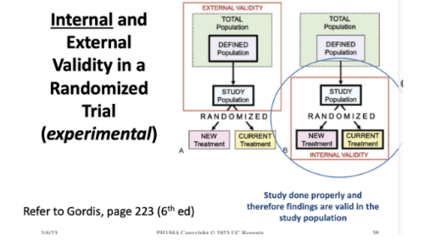 <p>Internal validity refers to the design, methods, analysis and results of an individual study</p><p>Proper selection of study groups and a lack of error in measurement</p><p>Study done properly and therefore findings are valid in the study population</p>