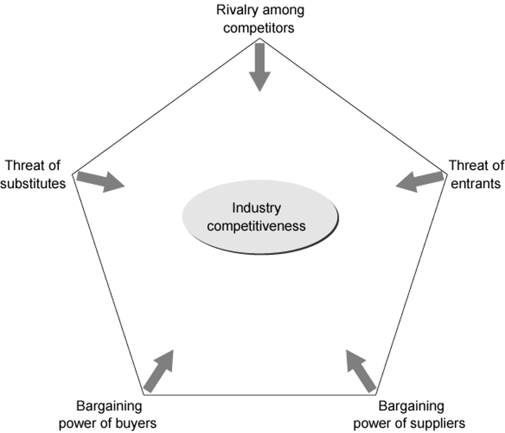 <ul><li><p><span>The focal firm’s performance critically depends on the degree of competitiveness of the five forces within an industry.</span></p></li><li><p><span>The stronger and more competitive these forces are, the less likely the focal firm is able to earn above-average return, and vice versa</span></p></li></ul><p></p><p><span>Rivalry among&nbsp;</span>competitors </p><p><span> &nbsp;&nbsp;· A large number of competing firms</span></p><p style="text-align: left;"><span>&nbsp; · Rivals are similar in size, influence, and product offerings</span></p><p style="text-align: left;"><span>&nbsp; · High-price, low-frequency purchases</span></p><p style="text-align: left;"><span>&nbsp; · Capacity is added in large increments</span></p><p style="text-align: left;"><span>&nbsp; · Industry slow growth or decline</span></p><p style="text-align: left;"><span>&nbsp; · High exit costs</span></p><p style="text-align: left;"></p><p style="text-align: left;"><span>Threat of </span>potential entry&nbsp; (economies of scale)<span>&nbsp; </span></p><p style="text-align: left;"><span>· Little scale-based low-cost advantages</span></p><p style="text-align: left;"><span>&nbsp; · Little non-scale-based low-cost advantages</span></p><p style="text-align: left;"><span>&nbsp; · Insufficient product differentiation</span></p><p style="text-align: left;"><span>&nbsp; · Little fear of retaliation</span></p><p style="text-align: left;"><span>&nbsp; · No government policy banning or discouraging entry</span></p><p style="text-align: left;"></p><p style="text-align: left;"><span>Bargaining power </span>of suppliers&nbsp;<span> </span></p><p style="text-align: left;"><span>• A small number of suppliers</span></p><p style="text-align: left;"><span> • Suppliers provide unique, differentiated products</span></p><p style="text-align: left;"><span>&nbsp; • Focal firm is not an important customer of suppliers</span></p><p style="text-align: left;"><span>&nbsp; • Suppliers are willing and able to vertically integrate forward</span></p><p style="text-align: left;"></p><p style="text-align: left;"><span>Bargaining power </span>of buyers&nbsp;<span> </span></p><p style="text-align: left;"><span>• A small number of buyers</span></p><p style="text-align: left;"><span> • Products provide little cost savings or quality of life enhancement</span></p><p style="text-align: left;"><span>&nbsp; • Buyers purchase standard, undifferentiated products from focal firm</span></p><p style="text-align: left;"><span>&nbsp; • Buyers are having economic difficulties</span></p><p style="text-align: left;"><span>&nbsp; • Buyers are willing and able to vertically integrate backward</span></p><p style="text-align: left;"></p><p style="text-align: left;"><span>Threat of </span>substitutes&nbsp;</p><p style="text-align: left;"><span>&nbsp; • Substitutes superior to existing products in quality and quality and function</span></p><p style="text-align: left;"><span>&nbsp; • Switching costs to use substitutes are low</span></p>