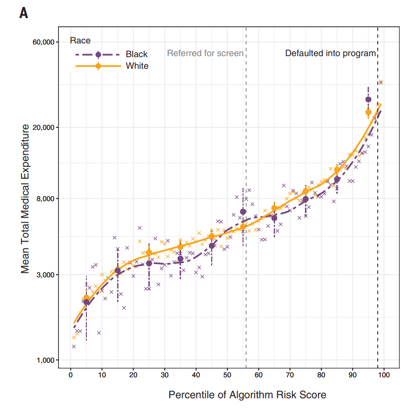 <p>Explain Figure 3A from Obermeyer et al.</p>