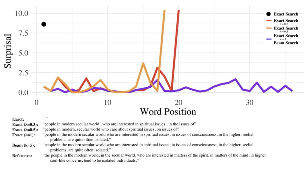 <p>Beam search can also lead to more uniform information density (Meister et al., 2021)</p>