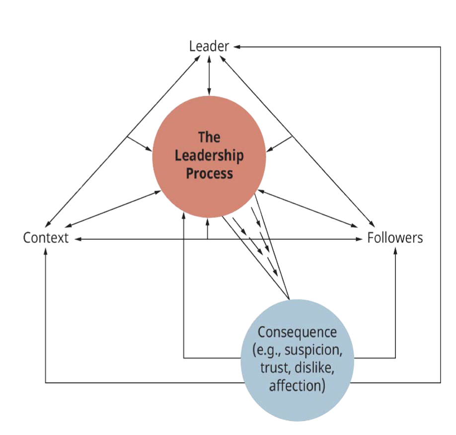 <p>The leader</p><p>The context</p><p>The followers</p><p>The consequences</p><p>The Leadership Process</p>