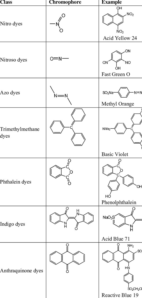 <p>.   What are examples of chromophore?</p><p></p>