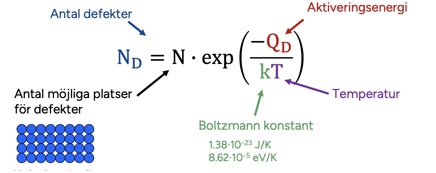 <p>Jämnviktshalten varier med temperaturen (antalet defekter ökar med temperaturen). Varje gitterplats är en möjligt vakans</p>