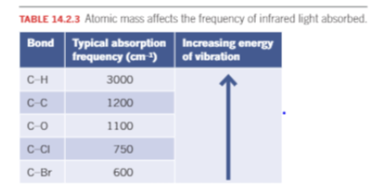<p>Heavier masses vibrate at lower frequencies</p>
