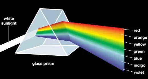 <p>white light is made up of all the colours</p><p>white objects reflect all colours off it</p><p>back objects absorb all light</p>