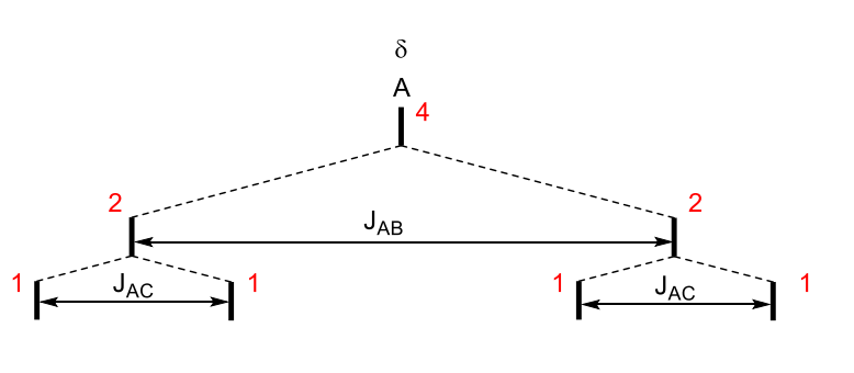 <p>intensity at the top is divided equally for every split </p>