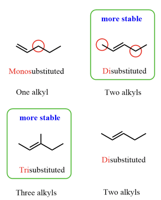 <p><span><span>In an E1 or E2 elimination reaction, the major product is the most substituted alkene, like how many alkyl groups (CH</span><sub><span>3</span></sub><span>) are attached to one carbon, the more that are attached the more stable the product</span></span></p>