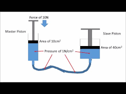 <ul><li><p>consists of two cylinders/pistons, connected by a tube</p></li><li><p>INPUT - master piston</p></li><li><p>OUTPUT - slave piston</p></li><li><p>as the system is sealed, the pressure in the whole system is constant</p></li></ul><p></p>