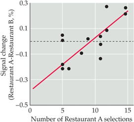 <p>Subjects indicated whether they prefer French fries from Restaurant A or B. They are then given French fries from the restaurant they prefer while being evaluated using fMRI. The figure shows the activation of a particular brain region in response to tasting fries from Restaurant A compared to Restaurant B (<em>y</em> axis) plotted against the number of times a subject chose A over B (<em>x</em> axis). Which brain region showed differences in activation?</p>