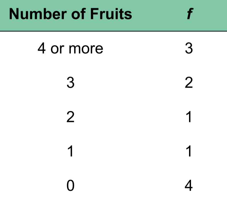 <p>Open-ended Distributions</p><ul><li><p><strong>NO upper</strong>(shown in example) <em>or</em><strong> lower limit</strong> for <u>one of the categories</u></p></li></ul>