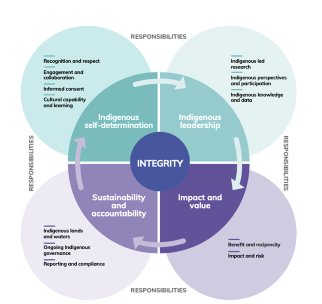 <p>____________ - <span>Should be:</span></p><ul><li><p>Driven by the community itself</p></li><li><p>Centered on the needs and priorities of Indigenous Peoples</p></li><li><p>Focused on real-world action and solutions</p></li><li><p>Respectful of cultural traditions and values</p></li><li><p>Supportive of Indigenous control over their own data and information</p></li></ul><p><span>Indigenous communities desire research communities that are:</span></p><ul><li><p>Community-driven;</p></li><li><p>Self-determined;</p></li><li><p>Action-oriented;</p></li><li><p>Culturally responsive;</p></li><li><p>Uphold the Indigenous sovereignty of data and information.&nbsp;</p></li></ul><p></p>