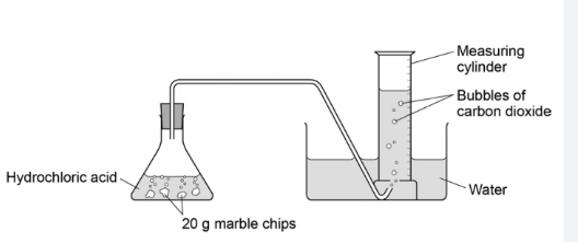 You can use this experiment to show how surface area affects the rate of reaction.

\
Set up the apparatus set up in the image

\
Measure the volume of gas produced using a gas syringe. Take readings at regular time intervals and record your results in a table.

\
You can plot a graph of your results - time goes on the x axis and volume goes on the y axis

\
Repeat the experiment with the same volume, concentration of acid and mass of marble chips, but with the marble more crushed up.

\
Then repeat with the same mass of powdered chalk.
