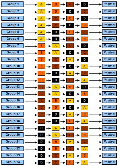 <p>evenredige hoeveelheid deelnemers wordt toegewezen aan elke mogelijke volgorde<br>→ voor <em>n</em> condities zijn er <em>n! </em>(factoriaal) unieke volgorde van condities</p><ul><li><p>Voordeel: volledige counterbalancing, waarbij alle condities even vaak voorkomen met zelfde frequentie voor en na bepaalde conditie</p></li><li><p>Nadeel: bij toename condities neemt toename vereiste deelnemers significant toe<br>→ gelimiteerd tot vier, maximaal vijf condities</p></li></ul><p></p>