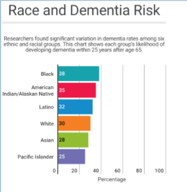 <p>Which racial/ethnic group has the highest rate of dementia?</p>