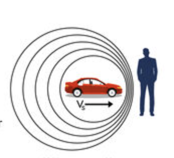 <p>Sound waves moving <strong>towards </strong>a person are at a ______, which means the pitch sounds _____</p>