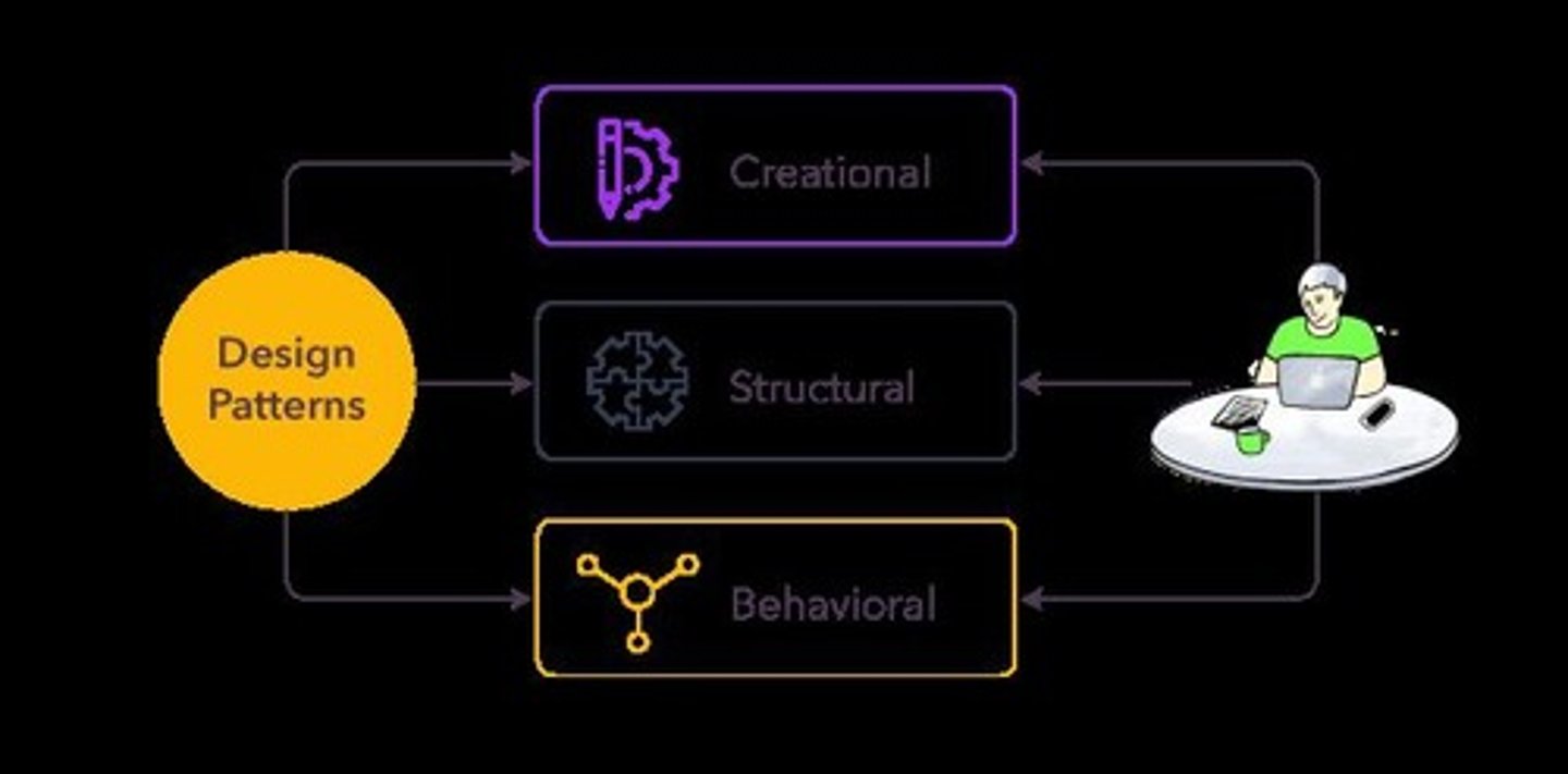 <p>Reusable solutions to common design problems in software development.</p>