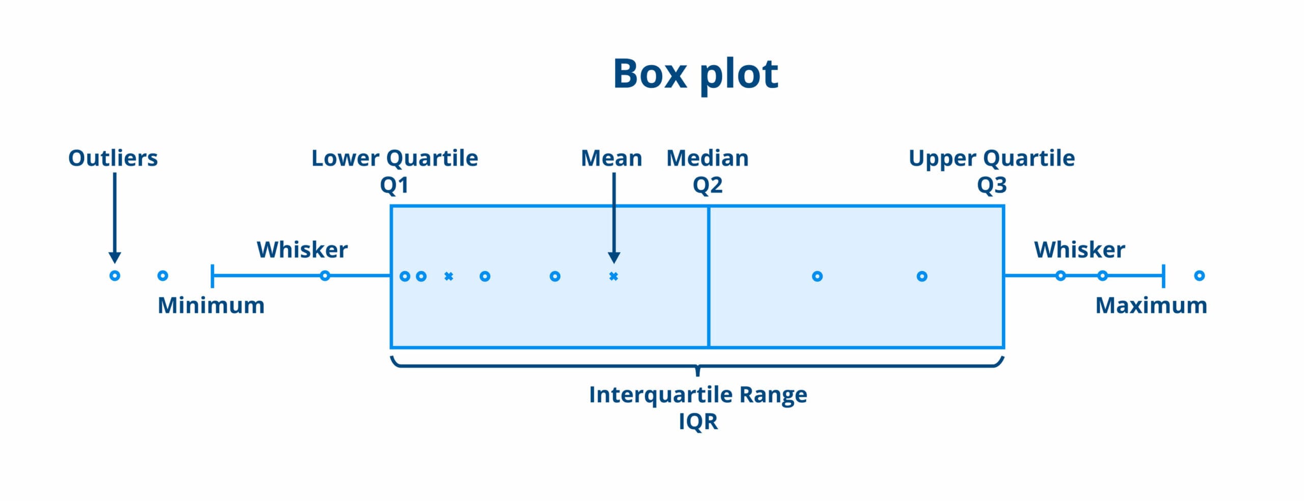 <p><span>Measures the spread of the middle half (50%) of your distribution excluding the outliers. Found by measuring the range between the first quartile (lower) and the third quartile (upper) (Q<sub>3</sub> - Q<sub>1</sub>)</span></p>