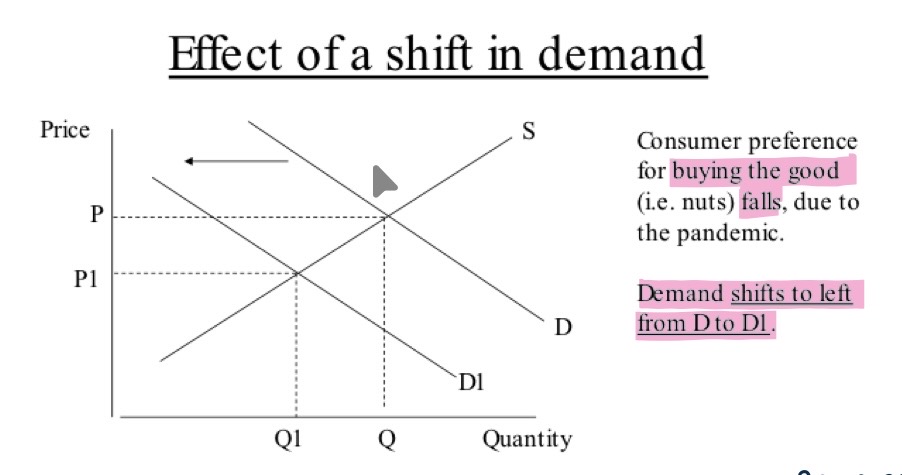 <p>Explain the market mechanism if consumer preference for buying the good (i.e nuts) falls, due to the pandemic. Leading to a left (inwards) shift in the demand curve. Show this on a graph</p>