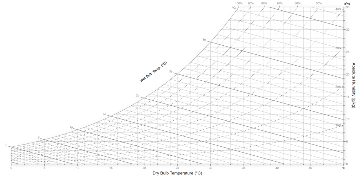 <p>dry bulb temperature, absolute humidity, wet bulb temperature, relative humidity </p>