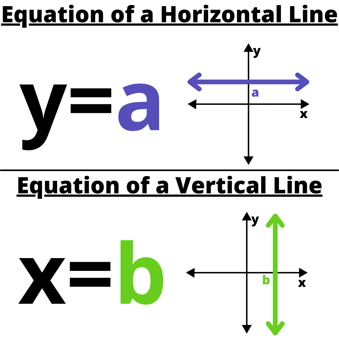 <p>is generally expressed as x = a, where a is the x-coordinate of all points on the line. </p>