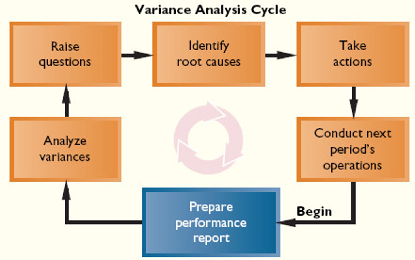 <p>prepare performance report</p><p>analyze variances</p><p>raise questions</p><p>identify root causes</p><p>take actions</p><p>conduct next period's operations</p>